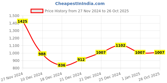 tatacliq.com Rangmanch by Pantaloons Mustard Jacquard Pattern Cardigan rangmanch by pantaloons Price History Graph from 27 Nov 2024 to 25 Oct 2025