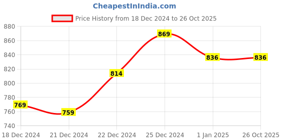 tatacliq.com Rangmanch by Pantaloons Mustard Printed A Line Kurta rangmanch by pantaloons Price History Graph from 18 Dec 2024 to 25 Oct 2025