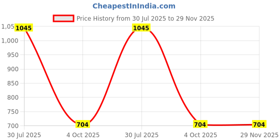 tatacliq.com Rangmanch by Pantaloons Mustard Printed A Line Kurta rangmanch by pantaloons Price History Graph from 30 Jul 2025 to 29 Nov 2025