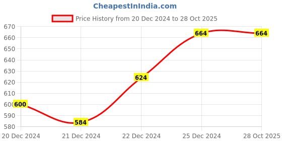 tatacliq.com Rangmanch by Pantaloons Mustard Printed Straight Kurta rangmanch by pantaloons Price History Graph from 20 Dec 2024 to 28 Oct 2025