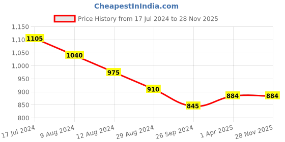 tatacliq.com Rangmanch by Pantaloons Mustard Printed Straight Kurta rangmanch by pantaloons Price History Graph from 17 Jul 2024 to 27 Nov 2025