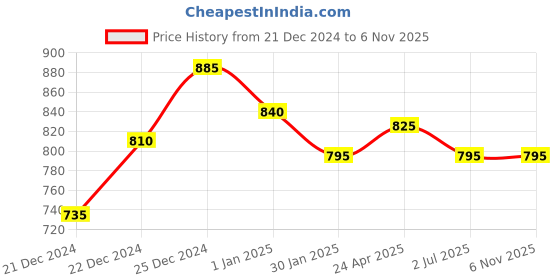 tatacliq.com Rangmanch by Pantaloons Mustard Printed Straight Kurta rangmanch by pantaloons Price History Graph from 21 Dec 2024 to 5 Nov 2025
