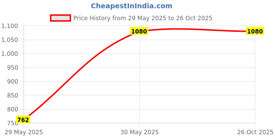 tatacliq.com Rangmanch by Pantaloons Mustard Self Pattern Cape rangmanch by pantaloons Price History Graph from 29 May 2025 to 26 Oct 2025