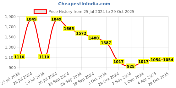 tatacliq.com Rangmanch by Pantaloons Mustard Self Pattern Cardigan rangmanch by pantaloons Price History Graph from 25 Jul 2024 to 29 Oct 2025