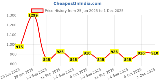 tatacliq.com Rangmanch by Pantaloons Natural Printed Kurtas rangmanch by pantaloons Price History Graph from 25 Jun 2025 to 1 Dec 2025