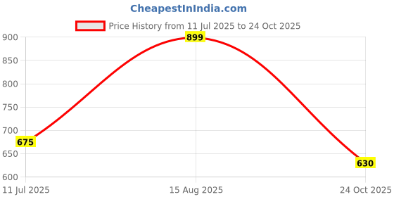tatacliq.com Rangmanch by Pantaloons Navy Cotton Palazzos rangmanch by pantaloons Price History Graph from 11 Jul 2025 to 24 Oct 2025