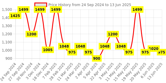 tatacliq.com Rangmanch by Pantaloons Navy Cotton Printed A Line Kurta rangmanch by pantaloons Price History Graph from 24 Sep 2024 to 13 Jun 2025