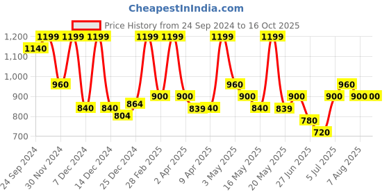 tatacliq.com Rangmanch by Pantaloons Navy Cotton Printed A Line Kurta rangmanch by pantaloons Price History Graph from 24 Sep 2024 to 15 Oct 2025