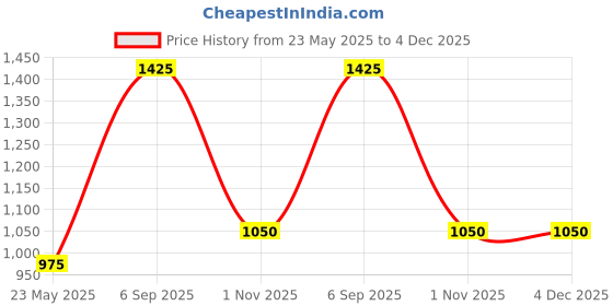 tatacliq.com Rangmanch by Pantaloons Navy Cotton Printed A Line Kurta rangmanch by pantaloons Price History Graph from 23 May 2025 to 4 Dec 2025