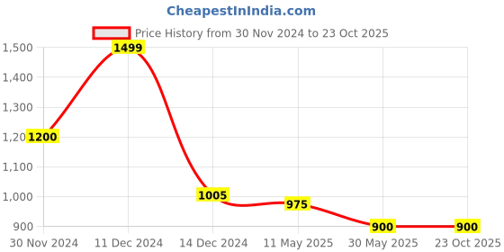 tatacliq.com Rangmanch by Pantaloons Navy Cotton Printed Straight Kurta rangmanch by pantaloons Price History Graph from 30 Nov 2024 to 22 Oct 2025