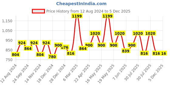 tatacliq.com Rangmanch by Pantaloons Navy Cotton Straight Kurta rangmanch by pantaloons Price History Graph from 12 Aug 2024 to 4 Dec 2025