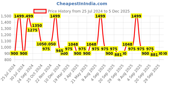tatacliq.com Rangmanch by Pantaloons Navy Embroidered A Line Kurta rangmanch by pantaloons Price History Graph from 25 Jul 2024 to 5 Dec 2025