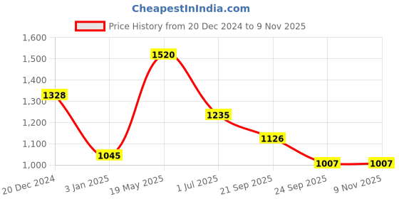 tatacliq.com Rangmanch by Pantaloons Navy Embroidered Straight Kurta rangmanch by pantaloons Price History Graph from 20 Dec 2024 to 8 Nov 2025