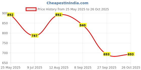 tatacliq.com Rangmanch by Pantaloons Navy Floral Print Straight Kurta rangmanch by pantaloons Price History Graph from 25 May 2025 to 26 Oct 2025