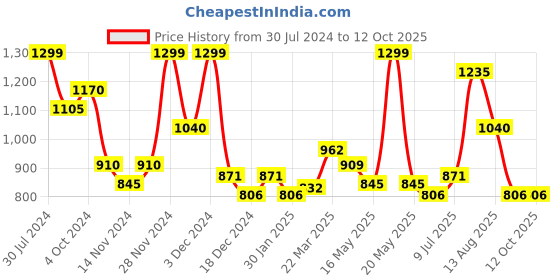 tatacliq.com Rangmanch by Pantaloons Navy Printed A Line Kurta rangmanch by pantaloons Price History Graph from 30 Jul 2024 to 12 Oct 2025