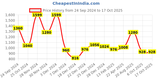 tatacliq.com Rangmanch by Pantaloons Navy Printed A Line Kurta rangmanch by pantaloons Price History Graph from 24 Sep 2024 to 16 Oct 2025