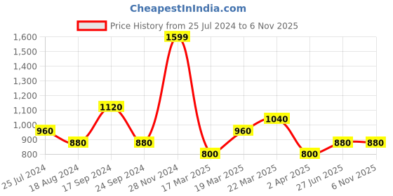 tatacliq.com Rangmanch by Pantaloons Navy Printed A Line Kurta rangmanch by pantaloons Price History Graph from 25 Jul 2024 to 5 Nov 2025