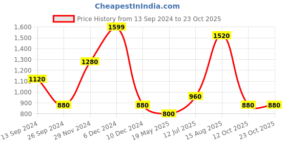 tatacliq.com Rangmanch by Pantaloons Navy Printed A Line Kurta rangmanch by pantaloons Price History Graph from 13 Sep 2024 to 22 Oct 2025