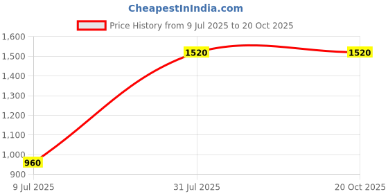 tatacliq.com Rangmanch by Pantaloons Navy Printed A Line Kurta rangmanch by pantaloons Price History Graph from 9 Jul 2025 to 19 Oct 2025