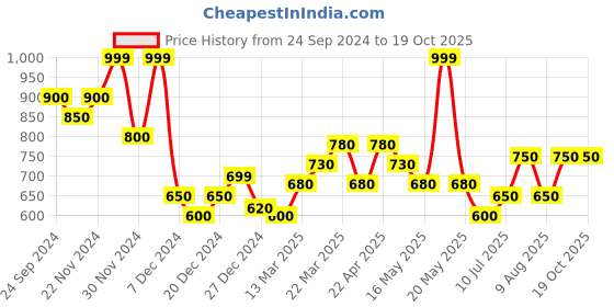 tatacliq.com Rangmanch by Pantaloons Navy Printed A Line Short Kurti rangmanch by pantaloons Price History Graph from 24 Sep 2024 to 18 Oct 2025