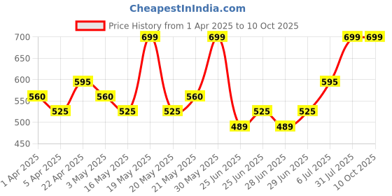 tatacliq.com Rangmanch by Pantaloons Navy Printed Kurta rangmanch by pantaloons Price History Graph from 1 Apr 2025 to 9 Oct 2025