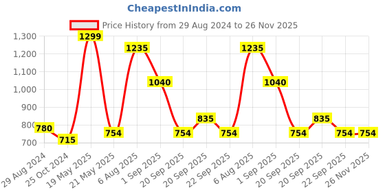 tatacliq.com Rangmanch by Pantaloons Navy Printed Straight Kurta rangmanch by pantaloons Price History Graph from 29 Aug 2024 to 25 Nov 2025