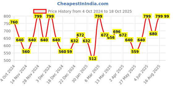 tatacliq.com Rangmanch by Pantaloons Navy Printed Straight Kurta rangmanch by pantaloons Price History Graph from 4 Oct 2024 to 17 Oct 2025