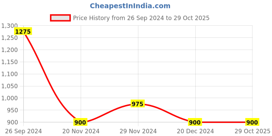 tatacliq.com Rangmanch by Pantaloons Navy Printed Straight Kurta rangmanch by pantaloons Price History Graph from 26 Sep 2024 to 29 Oct 2025