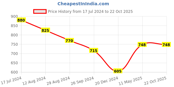 tatacliq.com Rangmanch by Pantaloons Navy Printed Straight Kurta rangmanch by pantaloons Price History Graph from 17 Jul 2024 to 21 Oct 2025