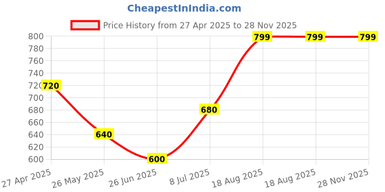 tatacliq.com Rangmanch by Pantaloons Navy Printed Straight Kurta rangmanch by pantaloons Price History Graph from 27 Apr 2025 to 28 Nov 2025