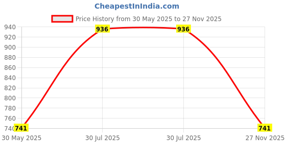 tatacliq.com Rangmanch by Pantaloons Ocean Green Cotton Floral Print Straight Kurta rangmanch by pantaloons Price History Graph from 30 May 2025 to 27 Nov 2025