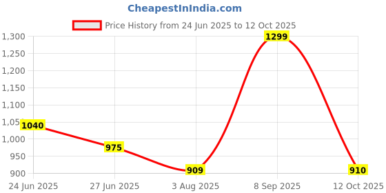 tatacliq.com Rangmanch by Pantaloons Off White & Pink Floral Printed Kurta rangmanch by pantaloons Price History Graph from 24 Jun 2025 to 12 Oct 2025