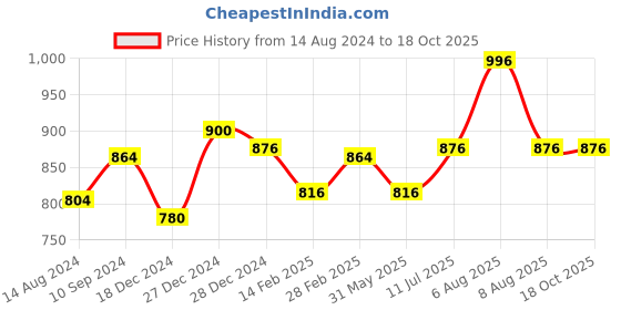 tatacliq.com Rangmanch by Pantaloons Off-White Cotton A Line Kurta rangmanch by pantaloons Price History Graph from 14 Aug 2024 to 18 Oct 2025