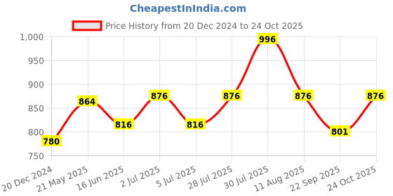 tatacliq.com Rangmanch by Pantaloons Off-White Cotton A Line Kurta rangmanch by pantaloons Price History Graph from 20 Dec 2024 to 24 Oct 2025