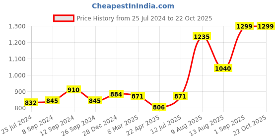 tatacliq.com Rangmanch by Pantaloons Off-White Cotton Floral Print A Line Kurta rangmanch by pantaloons Price History Graph from 25 Jul 2024 to 22 Oct 2025