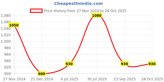 tatacliq.com Rangmanch by Pantaloons Off-White Cotton Printed A Line Kurta rangmanch by pantaloons Price History Graph from 27 Nov 2024 to 28 Oct 2025