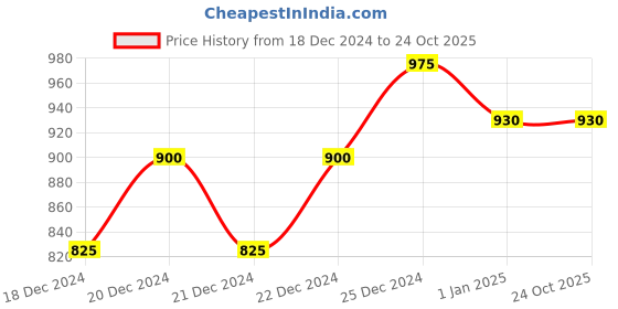 tatacliq.com Rangmanch by Pantaloons Off-White Cotton Printed A Line Kurta rangmanch by pantaloons Price History Graph from 18 Dec 2024 to 24 Oct 2025