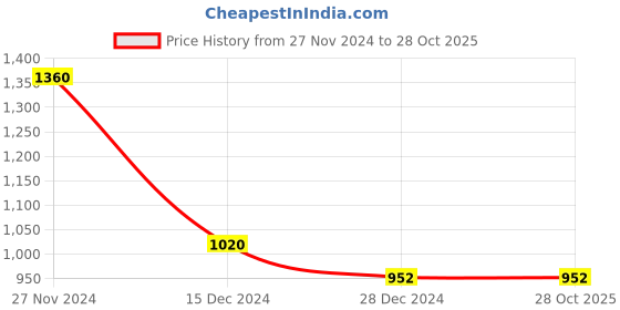 tatacliq.com Rangmanch by Pantaloons Off-White Cotton Printed Flared Kurta rangmanch by pantaloons Price History Graph from 27 Nov 2024 to 27 Oct 2025