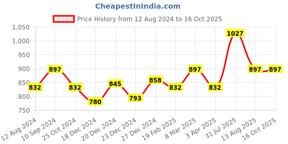 tatacliq.com Rangmanch by Pantaloons Off-White Cotton Printed Straight Kurta rangmanch by pantaloons Price History Graph from 12 Aug 2024 to 16 Oct 2025