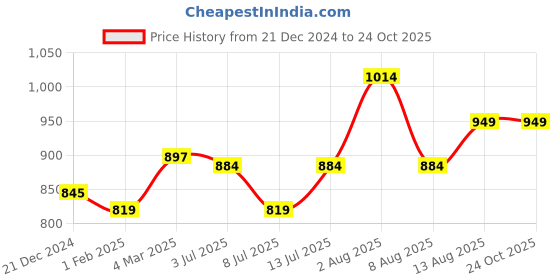 tatacliq.com Rangmanch by Pantaloons Off-White Cotton Printed Straight Kurta rangmanch by pantaloons Price History Graph from 21 Dec 2024 to 24 Oct 2025