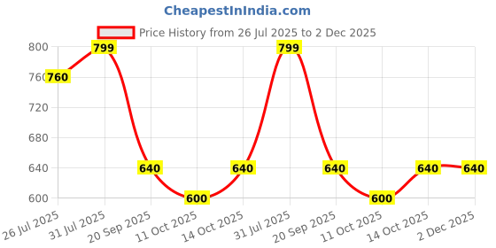 tatacliq.com Rangmanch By Pantaloons Off White Cotton Regular Fit Floral Print Dupatta rangmanch by pantaloons Price History Graph from 26 Jul 2025 to 1 Dec 2025