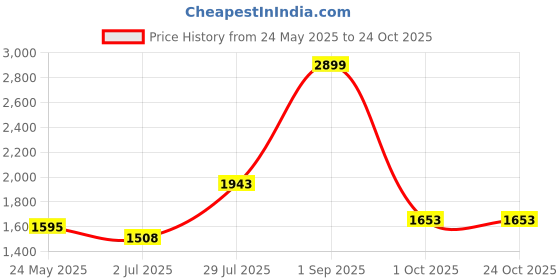 tatacliq.com Rangmanch by Pantaloons Off-White Embroidered A-Line Double Layered Dress rangmanch by pantaloons Price History Graph from 24 May 2025 to 23 Oct 2025