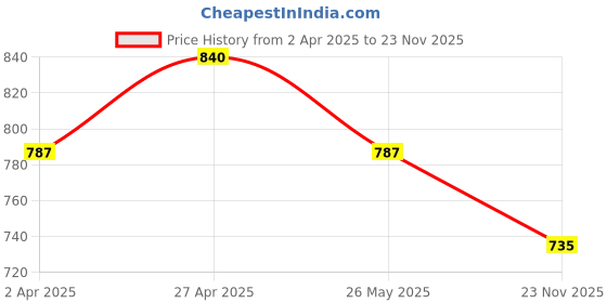 tatacliq.com Rangmanch by Pantaloons Off-White Embroidered A Line Kurti rangmanch by pantaloons Price History Graph from 2 Apr 2025 to 23 Nov 2025