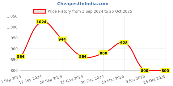 tatacliq.com Rangmanch by Pantaloons Off-White Embroidered Straight Kurta rangmanch by pantaloons Price History Graph from 3 Sep 2024 to 25 Oct 2025