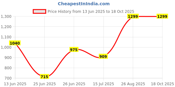 tatacliq.com Rangmanch by Pantaloons Off White Floral Printed Kurta rangmanch by pantaloons Price History Graph from 13 Jun 2025 to 18 Oct 2025