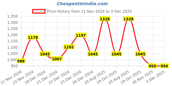 tatacliq.com Rangmanch by Pantaloons Off-White Printed A Line Double Layer Kurta rangmanch by pantaloons Price History Graph from 21 Nov 2024 to 30 Nov 2025