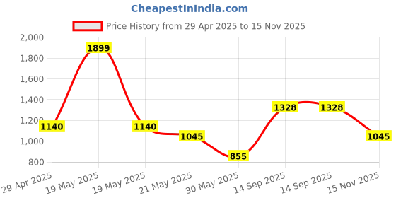tatacliq.com Rangmanch by Pantaloons Off-White Printed A Line Double Layer Kurta rangmanch by pantaloons Price History Graph from 29 Apr 2025 to 15 Nov 2025