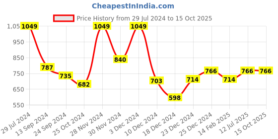 tatacliq.com Rangmanch by Pantaloons Off-White Printed A Line Kurta rangmanch by pantaloons Price History Graph from 29 Jul 2024 to 15 Oct 2025