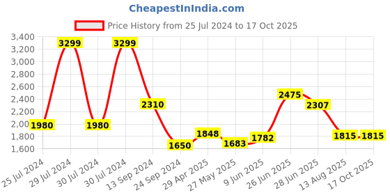 tatacliq.com Rangmanch by Pantaloons Off-White Printed Flared Kurta With Dupatta Set rangmanch by pantaloons Price History Graph from 25 Jul 2024 to 16 Oct 2025