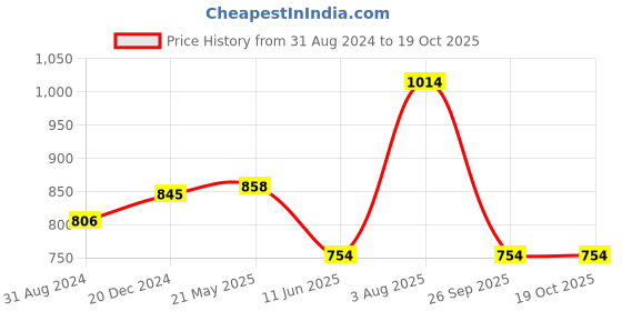 tatacliq.com Rangmanch by Pantaloons Off-White Printed Straight Kurta rangmanch by pantaloons Price History Graph from 31 Aug 2024 to 19 Oct 2025